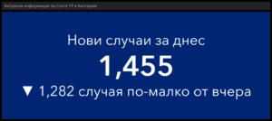 covid 211121 4 23.5 % от жителите на област Ловеч са ваксинирани. В страната 27.8%. Съботно успокоение по всички ковид показатели