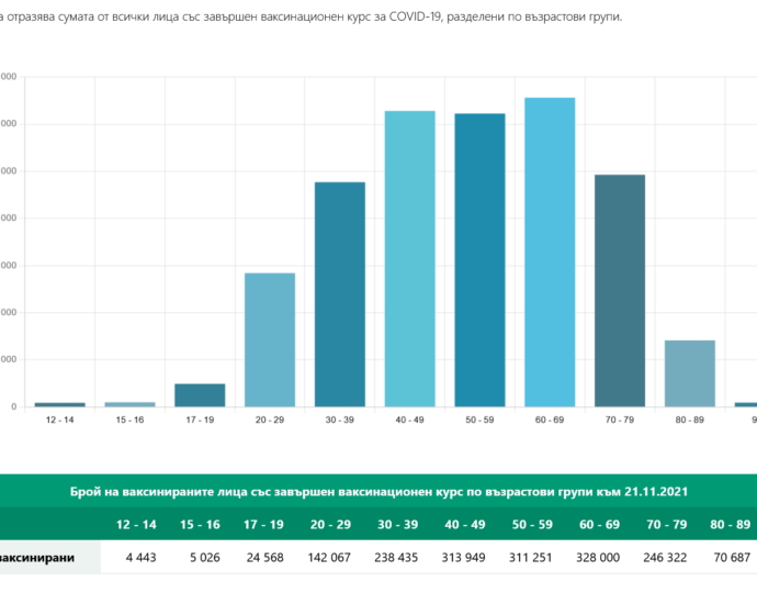 covid 211121 5 23.5 % от жителите на област Ловеч са ваксинирани. В страната 27.8%. Съботно успокоение по всички ковид показатели