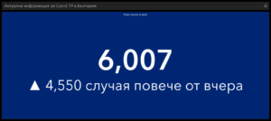 covid 21121 1 „Секи сам си преценя“ в понеделник: 6007 са новодиагностицираните с COVID-19, 310 са починалите за ден,  1 341 в болници