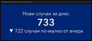 covid 221121 4 108 085 са активните случаи към момента. 733 нови, 223 новопостъпили в болнично заведени, 73 починали