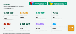 covid 221121 5 108 085 са активните случаи към момента. 733 нови, 223 новопостъпили в болнично заведени, 73 починали