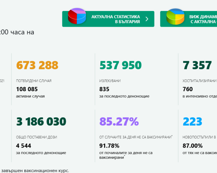 covid 221121 5 108 085 са активните случаи към момента. 733 нови, 223 новопостъпили в болнично заведени, 73 починали