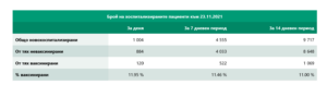 covid 231121 2 В страната вчера в болници са постъпили 1004 заразени, 88.05 % не са ваксинирани. Починали са 254 човека, 235 от тях неваксинирани