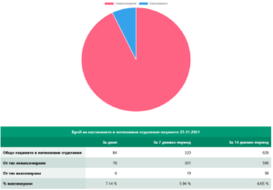 covid 231121 3 В страната вчера в болници са постъпили 1004 заразени, 88.05 % не са ваксинирани. Починали са 254 човека, 235 от тях неваксинирани
