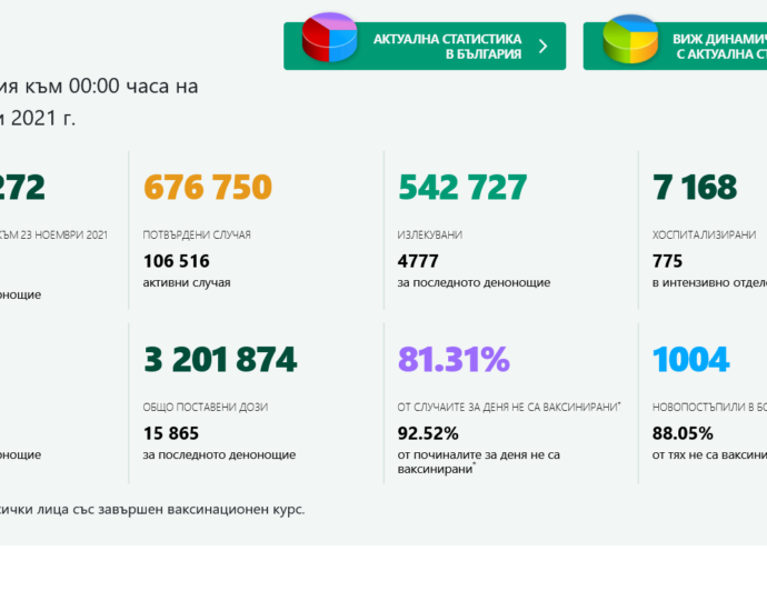 covid 231121 5 В страната вчера в болници са постъпили 1004 заразени, 88.05 % не са ваксинирани. Починали са 254 човека, 235 от тях неваксинирани