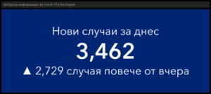 covid 231121 6 В страната вчера в болници са постъпили 1004 заразени, 88.05 % не са ваксинирани. Починали са 254 човека, 235 от тях неваксинирани