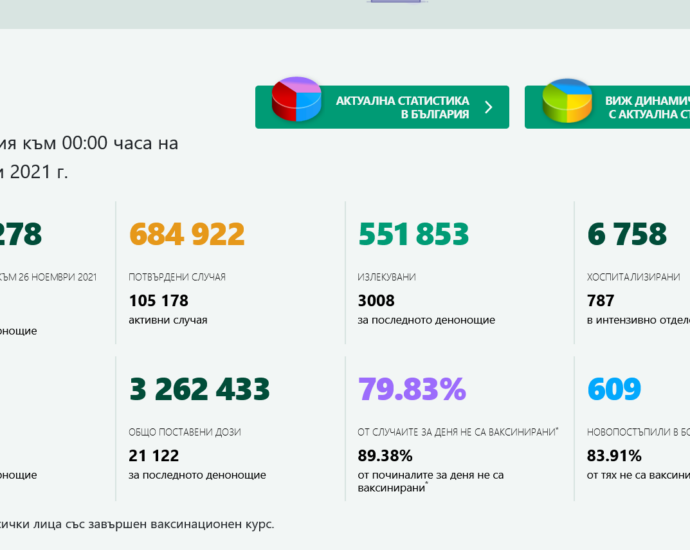 covid 261121 4 Много животи са загубени и през това денонощие. Очевидно, това не притеснява нито власти, нито граждани