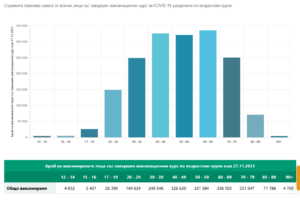 covid 271121 1 Още 105 ненужно загубени животи. 28,7 % от населението в страната и 24.3 % от жителите на област Ловеч са със завършен цикъл на ваксиниране