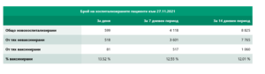 covid 271121 3 Още 105 ненужно загубени животи. 28,7 % от населението в страната и 24.3 % от жителите на област Ловеч са със завършен цикъл на ваксиниране