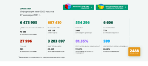 covid 271121 5 Още 105 ненужно загубени животи. 28,7 % от населението в страната и 24.3 % от жителите на област Ловеч са със завършен цикъл на ваксиниране