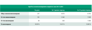 covid 281121 2 Съботно новите случаи на Covid-19 намаляват, увеличават се хоспитализираните