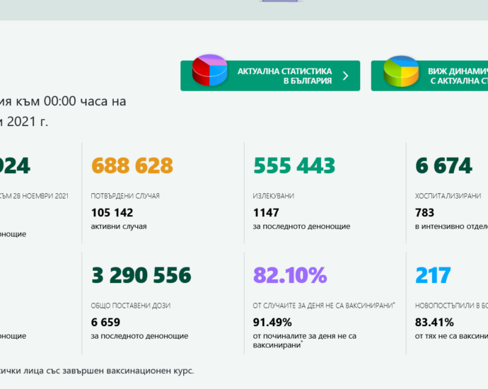 covid 281121 3 Съботно новите случаи на Covid-19 намаляват, увеличават се хоспитализираните