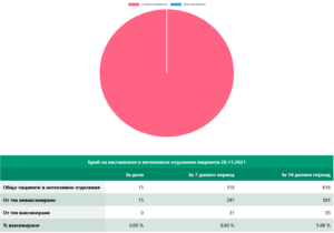 covid 281121 4 Съботно новите случаи на Covid-19 намаляват, увеличават се хоспитализираните