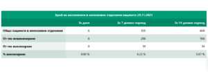 covid 291121 4 Характерно за неделя по-малко случаи. В област Ловеч 12, в страната 728