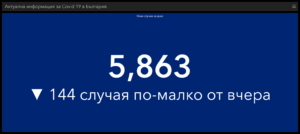 covid 31121 2 Актуални официални данни за разпространението на Covid-19 в България и област Ловеч към 00.00 ч. на 3 ноември 2021