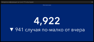 covid 41121 1 Област Ловеч -113 заразени. В страната 4922. Актуалните данни към 00.00 ч. на 4 ноември 2021