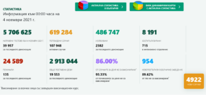 covid 41121 3 Област Ловеч -113 заразени. В страната 4922. Актуалните данни към 00.00 ч. на 4 ноември 2021