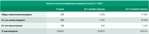 covid 51121 3 Данните за разпространението на Covid-19 в област Ловеч и България за 4 ноември