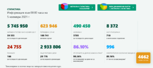 covid 51121 4 Данните за разпространението на Covid-19 в област Ловеч и България за 4 ноември
