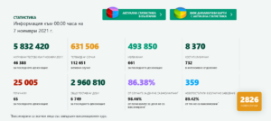covid 71121 1 Разпространението на Covid-19, хоспитализациите и смъртността за съботния 6-ти ноември