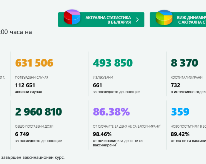 covid 71121 1 Разпространението на Covid-19, хоспитализациите и смъртността за съботния 6-ти ноември