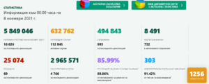 covid 81121 2 Актуални данни към 00.00 ч. на 8 ноември за разпространението, хоспитализациите и смъртността от Covid-19