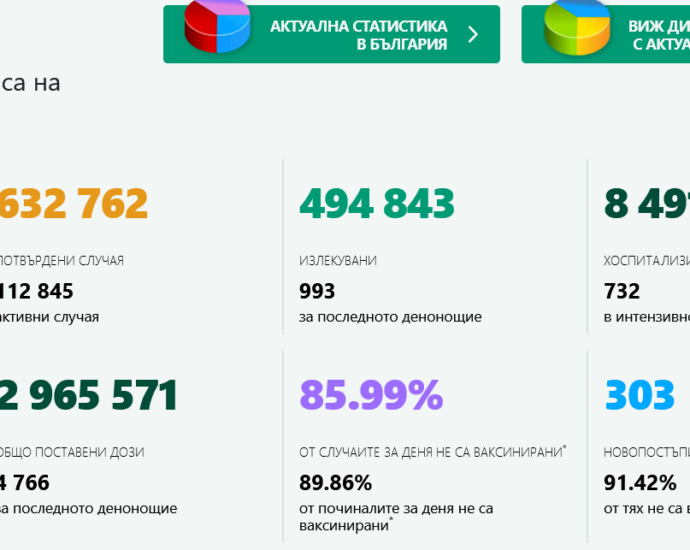 covid 81121 2 Актуални данни към 00.00 ч. на 8 ноември за разпространението, хоспитализациите и смъртността от Covid-19