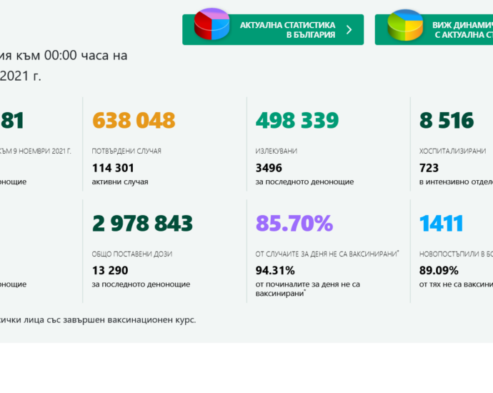 covid 91121 1 Точно 100 са диагностицираните с Covid-19 в област Ловеч през вчерашния ден, в страната са 5286