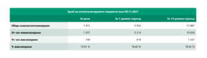 covid 91121 3 Точно 100 са диагностицираните с Covid-19 в област Ловеч през вчерашния ден, в страната са 5286