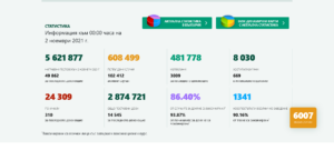 covid2 21121 2 „Секи сам си преценя“ в понеделник: 6007 са новодиагностицираните с COVID-19, 310 са починалите за ден,  1 341 в болници