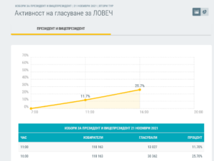 izbiratelna aktivnost 2111211 Спад с 1839 човека или 1.44 % в гласуването на втори тур на президентските избори в област Ловеч