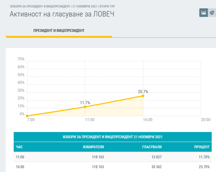 izbiratelna aktivnost 2111211 Спад с 1839 човека или 1.44 % в гласуването на втори тур на президентските избори в област Ловеч