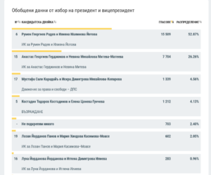 izbori prezident 10.00 1511121 Радев и Йотова водят убедително в област Ловеч пред Герджиков
