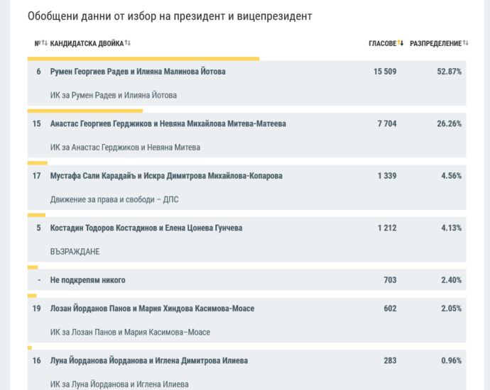 izbori prezident 10.00 1511121 Радев и Йотова водят убедително в област Ловеч пред Герджиков