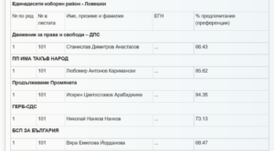 mandati 11mir 1911211 ЦИК обяви имената на новите народни представители