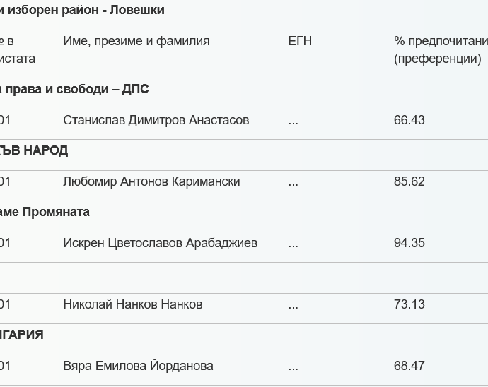 mandati 11mir 1911211 ЦИК обяви имената на новите народни представители