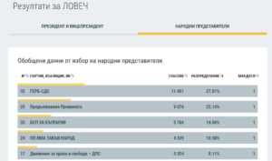 mandati lovech 1811211 Окончателни резултати: В област Ловеч пет партии вкарват по един депутат. ДПС с 3 324 гласа има 1 депутат, колкото и ГЕРБ имаща 11 401