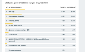 parlamentarni 10.00 1511211 В Парламентарните избори по данни към 10.00 ч. и обработени 72.68% от протоколите ГЕРБ-СДС водят пред Продължаваме Промяната с 4%