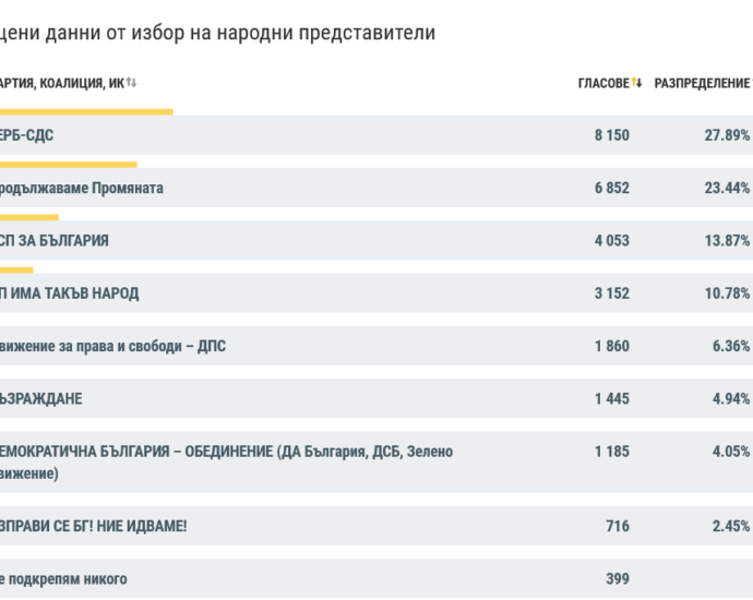 parlamentarni 10.00 1511211 В Парламентарните избори по данни към 10.00 ч. и обработени 72.68% от протоколите ГЕРБ-СДС водят пред Продължаваме Промяната с 4%