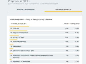 rezultati 8.00 151121 Към 8.00 ч. при обработени 42.49 % от протоколите: Радев води на Герджиков с 52.62% на 27.02%. За НС първи са ГЕРБ-СДС, след тях са Продължаваме Промяната и БСП
