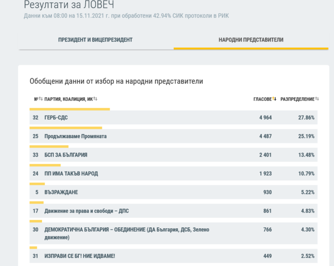 rezultati 8.00 151121 Към 8.00 ч. при обработени 42.49 % от протоколите: Радев води на Герджиков с 52.62% на 27.02%. За НС първи са ГЕРБ-СДС, след тях са Продължаваме Промяната и БСП