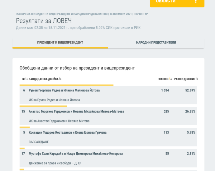 rik lovech 3.00 1511211 Първи резултати от преброяването на гласовете за област Ловеч при 5.02 % обработени протоколи в РИК Ловеч