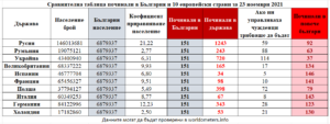 sravnitelna tablica 241121 1 Ако ни управляваха испанци, починалите в България трябваше да са 5. Ако бяха дори руснаци, починалите трябваше да са 59. Но в България починалите са 151