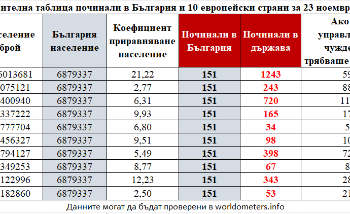 sravnitelna tablica 241121 1 Ако ни управляваха испанци, починалите в България трябваше да са 5. Ако бяха дори руснаци, починалите трябваше да са 59. Но в България починалите са 151