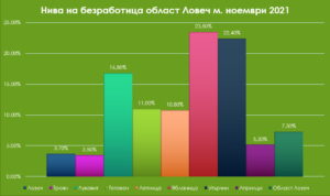 bezrabotica noemvri 2012211 През ноември равнището на безработица в област Ловеч е рекордно ниско - 7.3 %