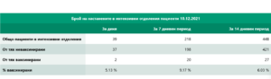 covid 101221 4 В област Ловеч новите случаи за денонощието са 41, в страната 1 827
