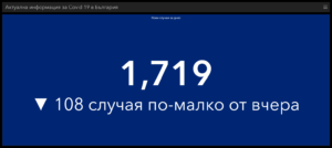 covid 111221 6 точно 1 719 са новодиагностицираните с COVID-19 лица у нас през последните 24 часа, в област Ловеч са 42