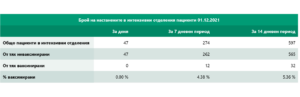 covid 11221 3 50 нови случая е област Ловеч, 2 681 са новодиагностицираните с COVID-19 лица в България