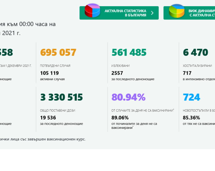 covid 11221 5 50 нови случая е област Ловеч, 2 681 са новодиагностицираните с COVID-19 лица в България