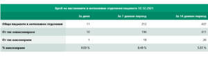 covid 121221 3 По данни на Националният информационен портал към 00.00 ч. на 12 декември 2021 г., 1 073 са новодиагностицираните с COVID-19